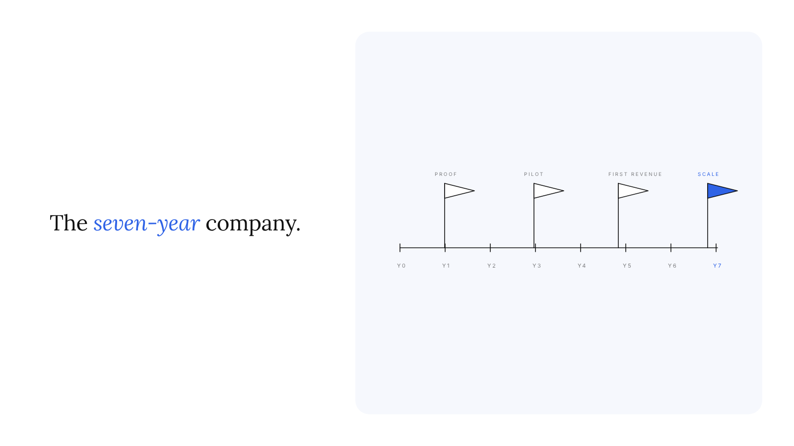 The seven-year company: planning a deeptech startup timeline for milestones, runway and morale