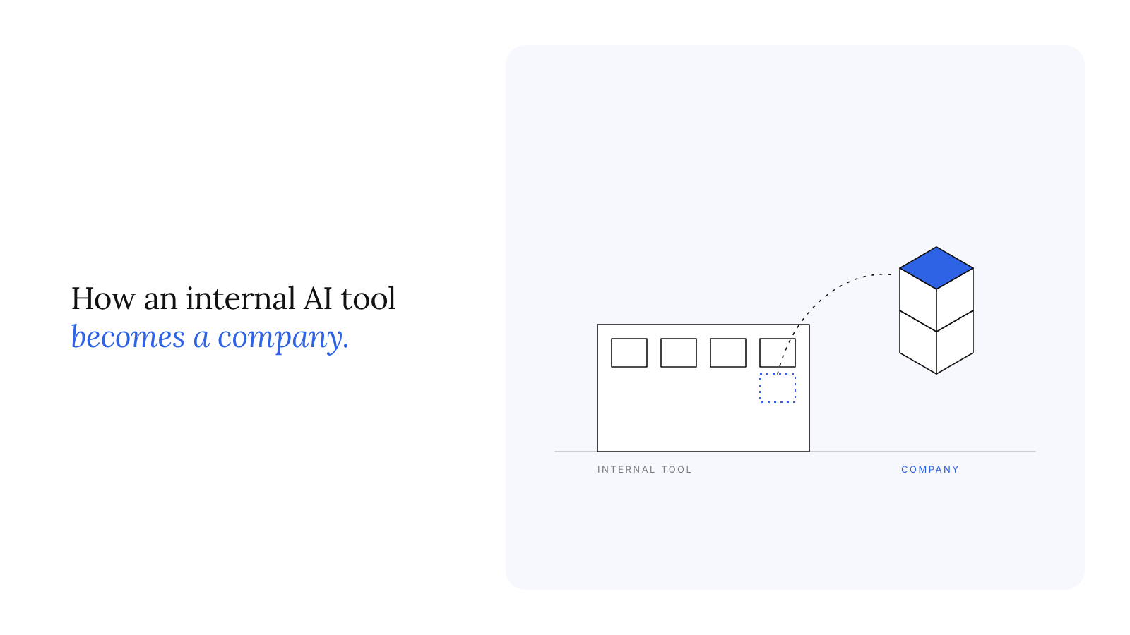 Enterprise AI commercialisation: how an internal tool becomes a company, and the five tests that tell you whether it should