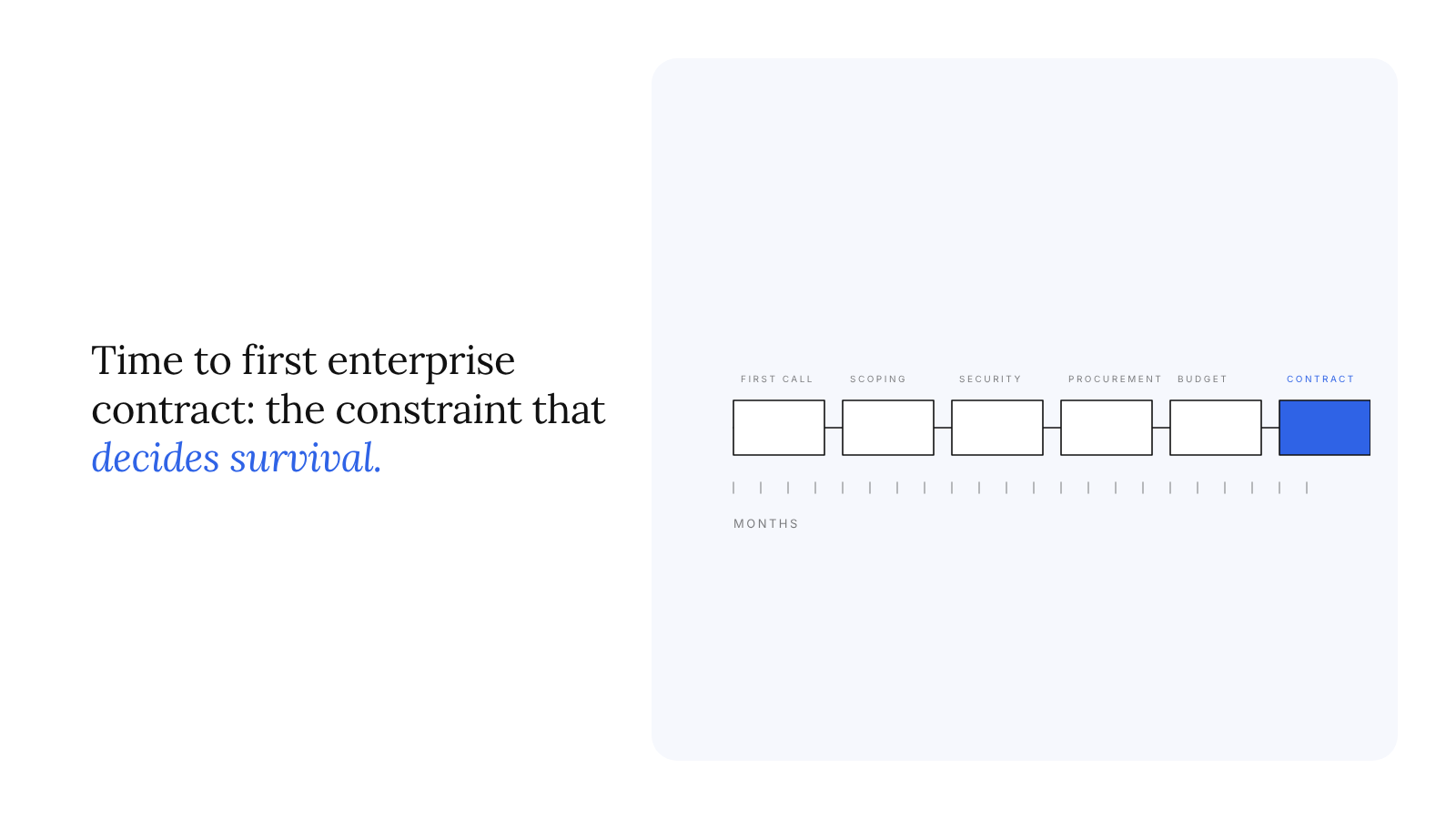 Time to first enterprise contract: the constraint that decides whether an Indian AI venture survives