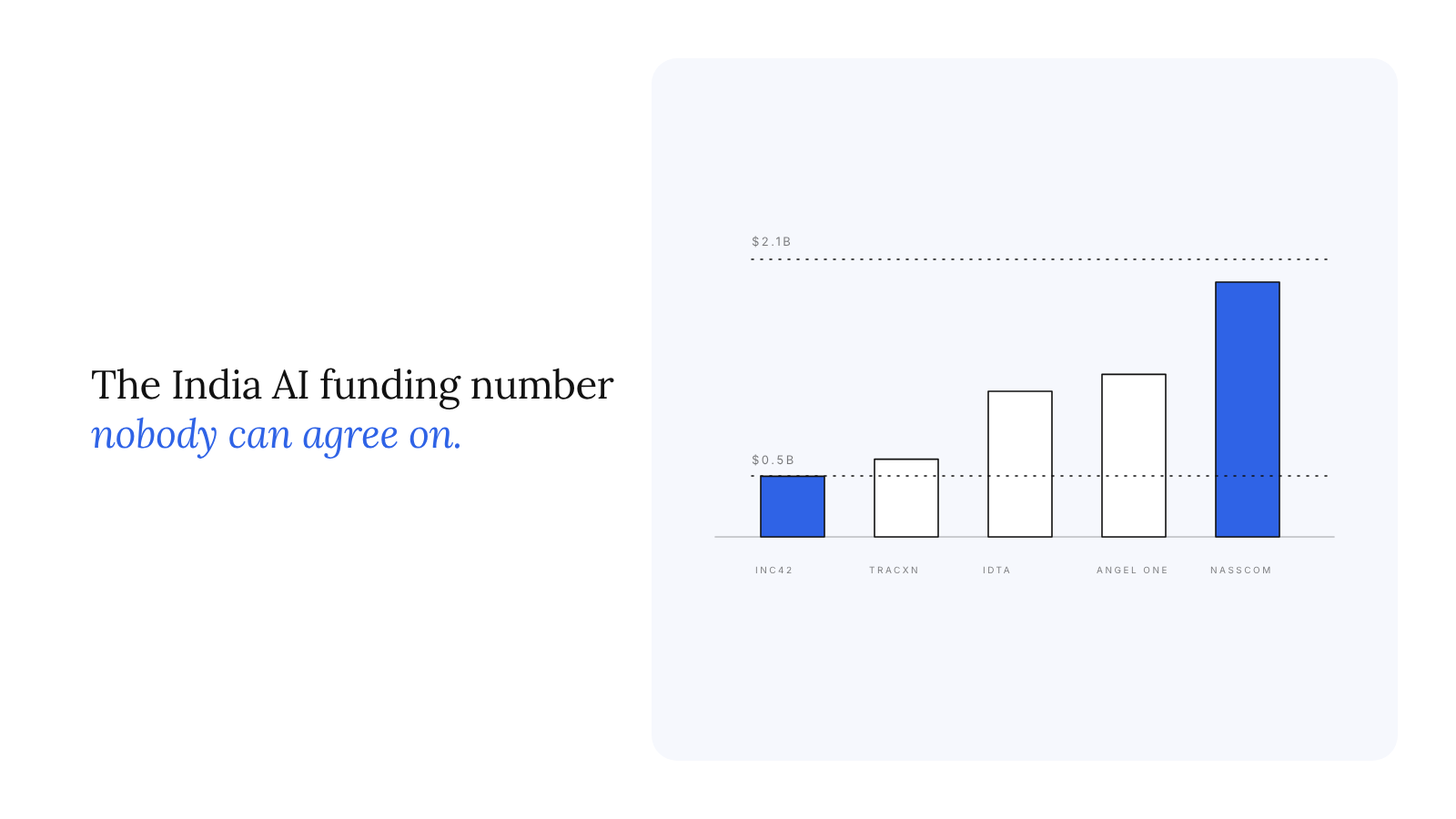 India AI startup funding in 2025: the number nobody can agree on