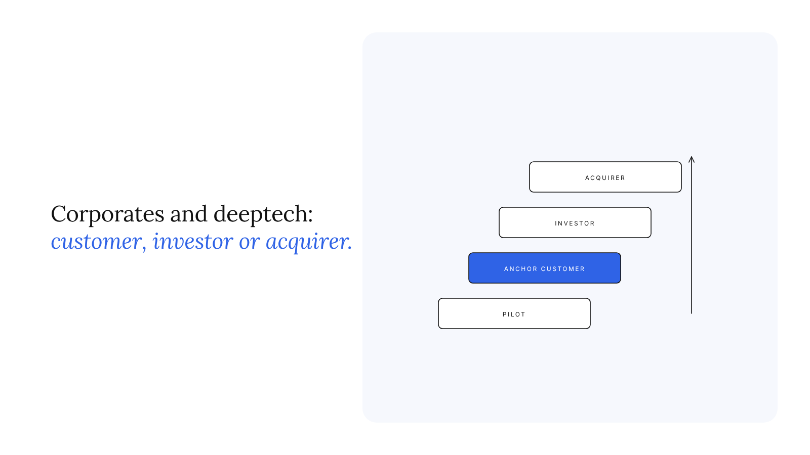 Corporate deeptech partnership: anchor customer, investor or acquirer