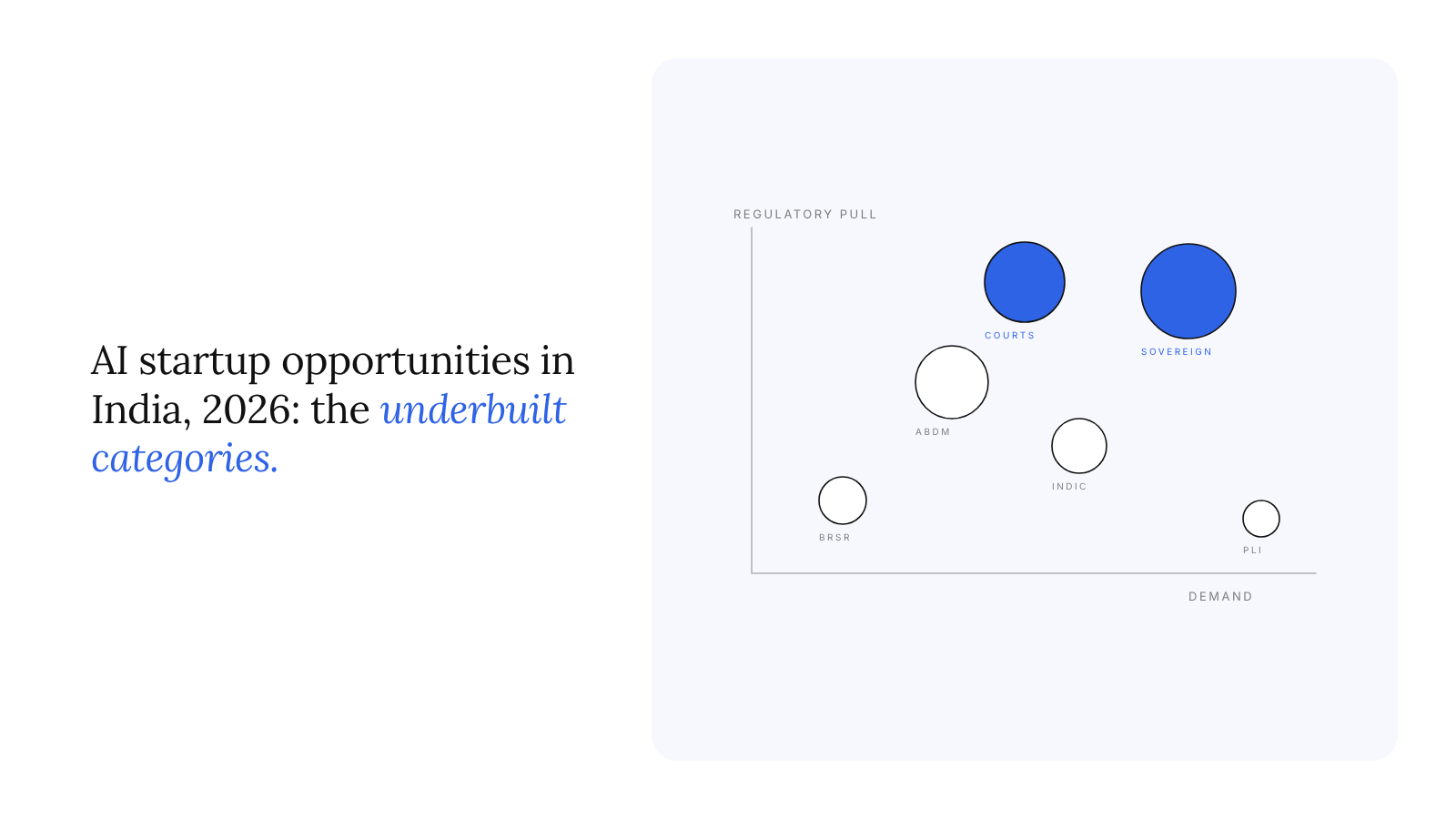 AI startup opportunities in India in 2026: a map of the underbuilt categories a venture studio should build