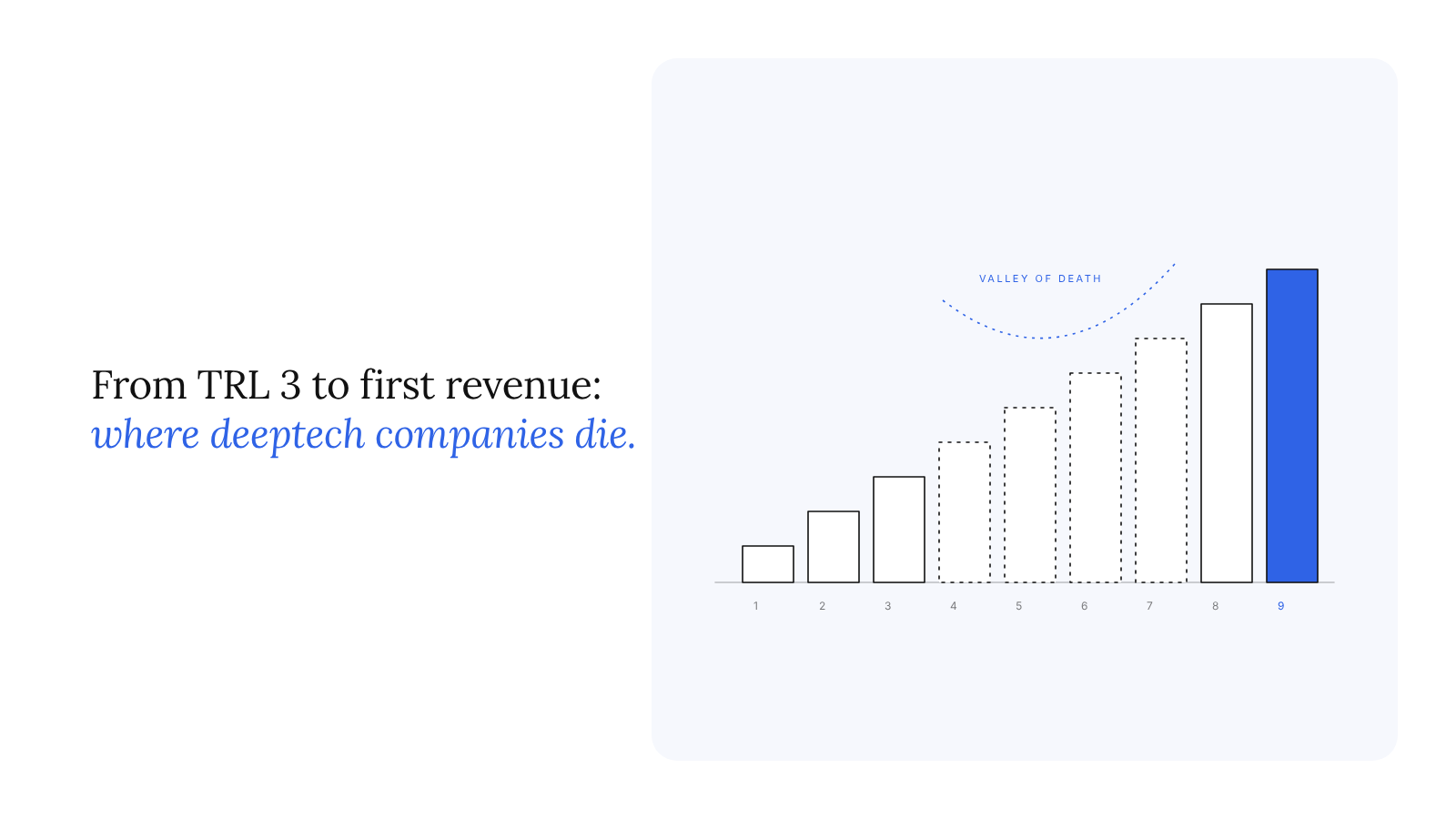 From TRL 3 to first revenue: technology readiness levels and where deeptech companies actually die