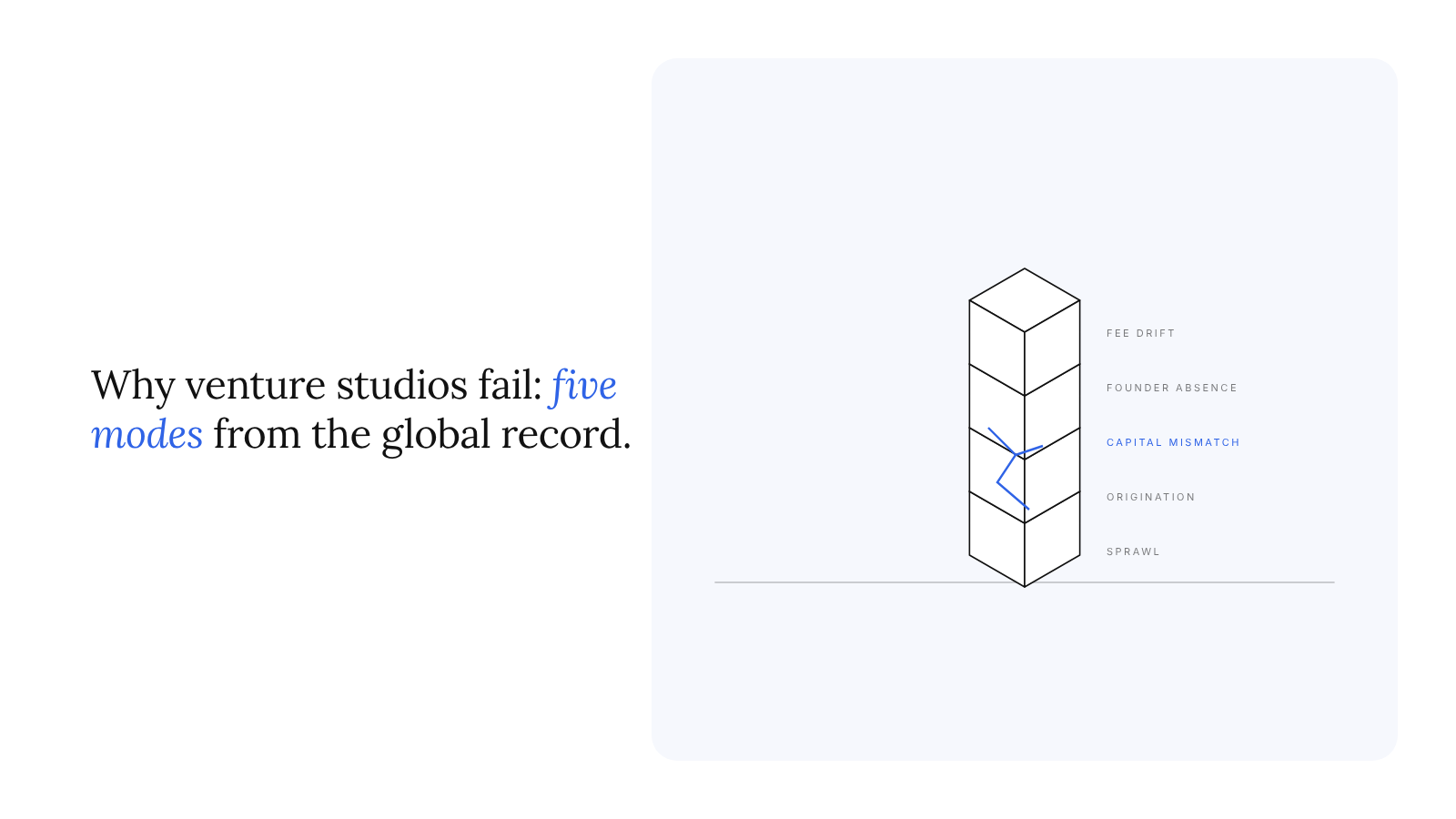 Why venture studios fail: five failure modes from the global record