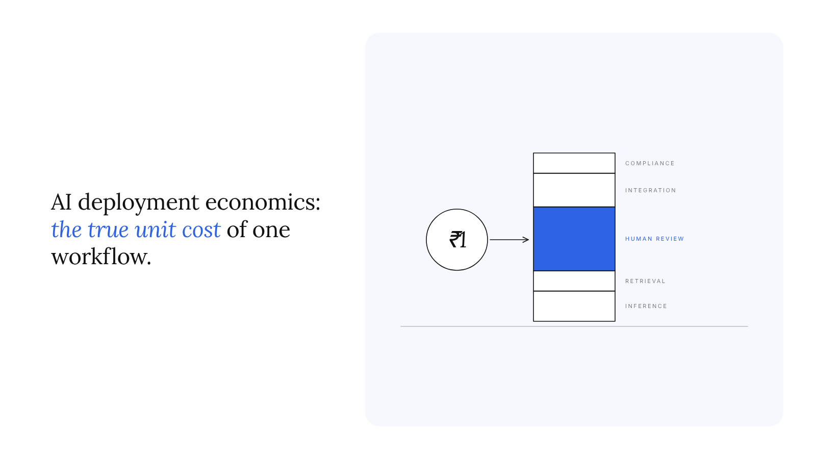 AI deployment economics: a unit-cost model for one enterprise workflow