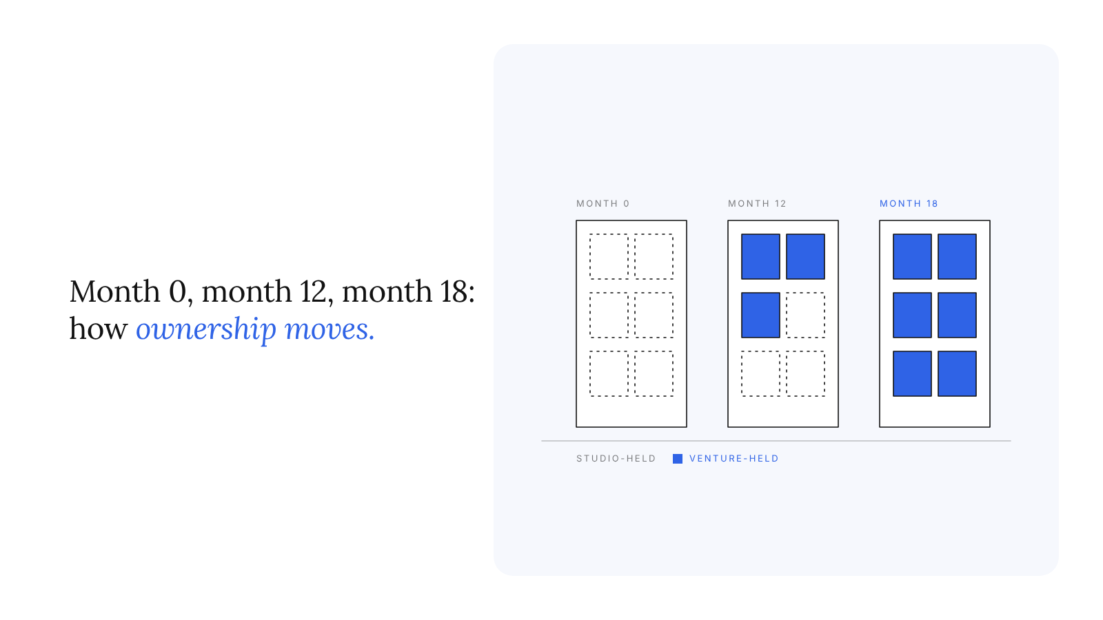 Month 0, month 12, month 18: the venture studio handover, function by function