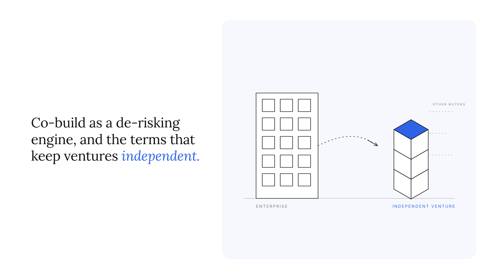 Building ventures from enterprise problems: co-build as a de-risking engine, and the terms that keep the venture independent