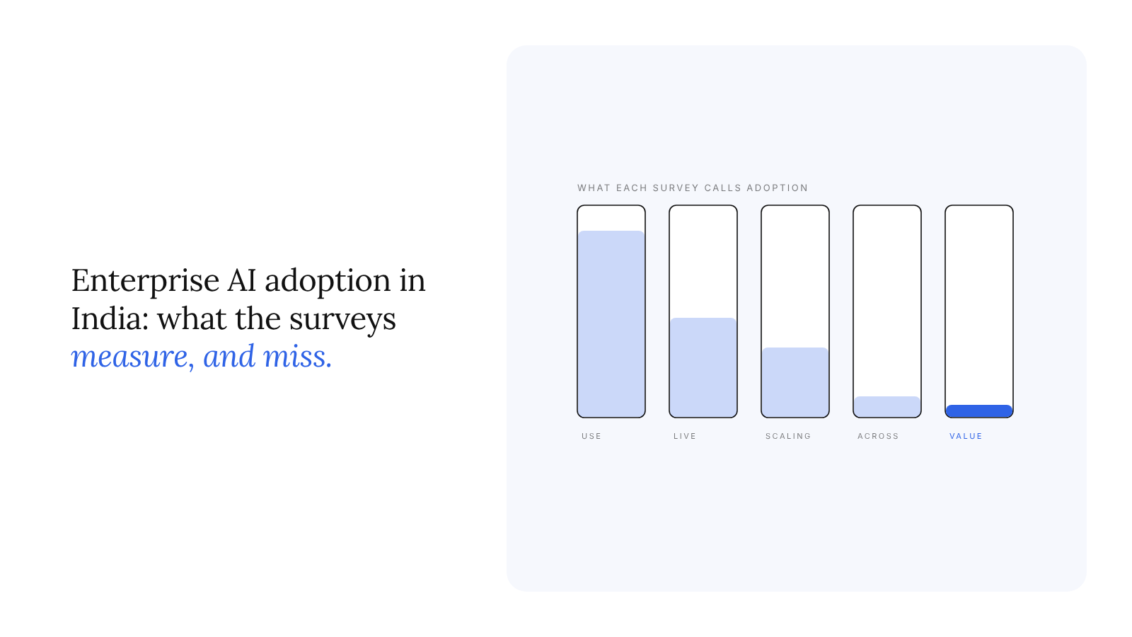 Enterprise AI adoption in India in 2026: what the surveys measure, and what they miss