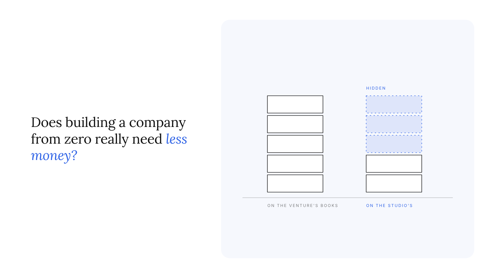 Venture studio capital efficiency: does building a company from zero really need less money?
